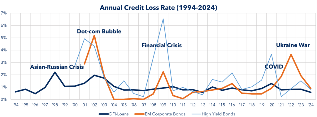 Line chart comparing annual credit loss rates for DFI loans, emerging-market corporate bonds and high-yield bonds from 1994 to 2024