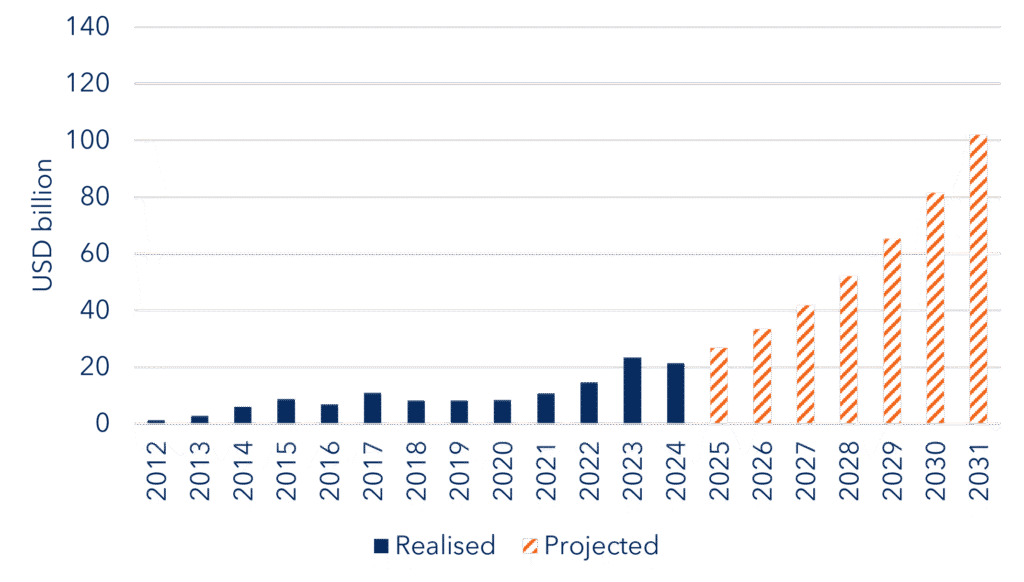 Chart showing realised and projected MDB project capital mobilisation rising from 2012 to 2031, reaching approximately USD 100 billion