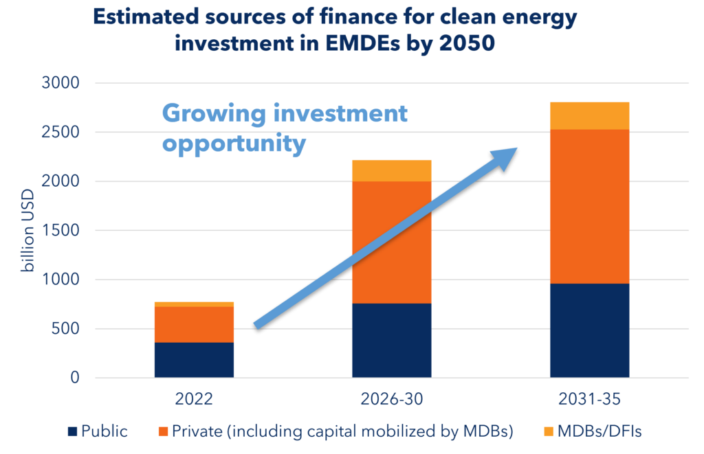 Chart showing estimated public, private and MDB/DFI financing for clean energy investment in emerging markets and developing economies through 2035